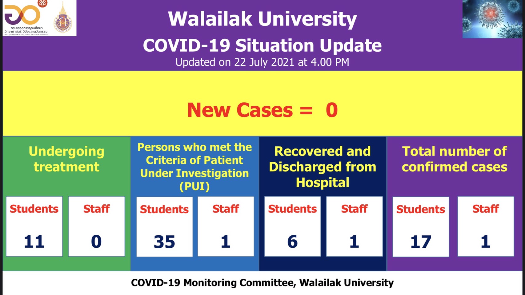 สรุปสถานการณ์การติดเชื้อโรคโควิด-19 : 22 กรกฎาคม 2564 (English)