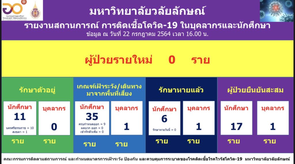 สรุปสถานการณ์การติดเชื้อโรคโควิด-19 : 22 กรกฎาคม 2564 (ไทย)