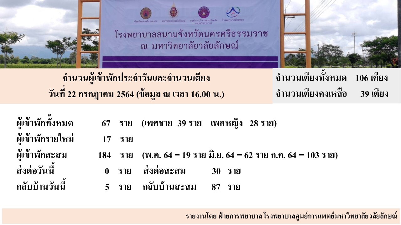 ข้อมูลการเข้าใช้บริการโรงพยาบาลสนามมหาวิทยาลัยวลัยลักษณ์ : 22 กรกฎาคม 2564