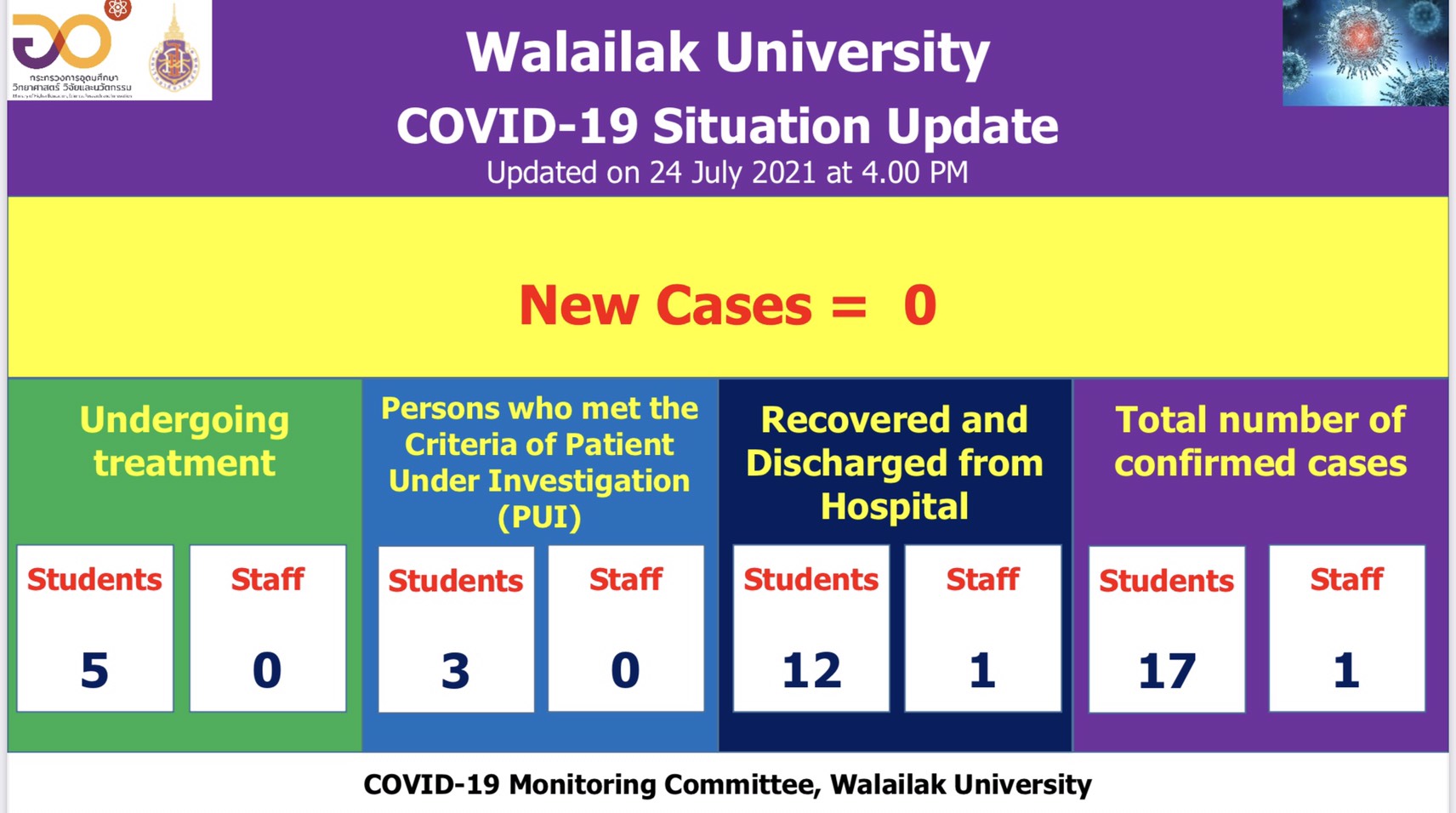 Covid-19 Situation Report of Walailak University - 24 July, 2021