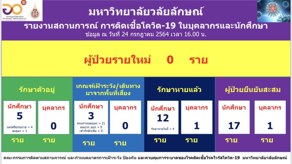 สรุปสถานการณ์การติดเชื้อโรคโควิด-19 : 24 กรกฎาคม 2564