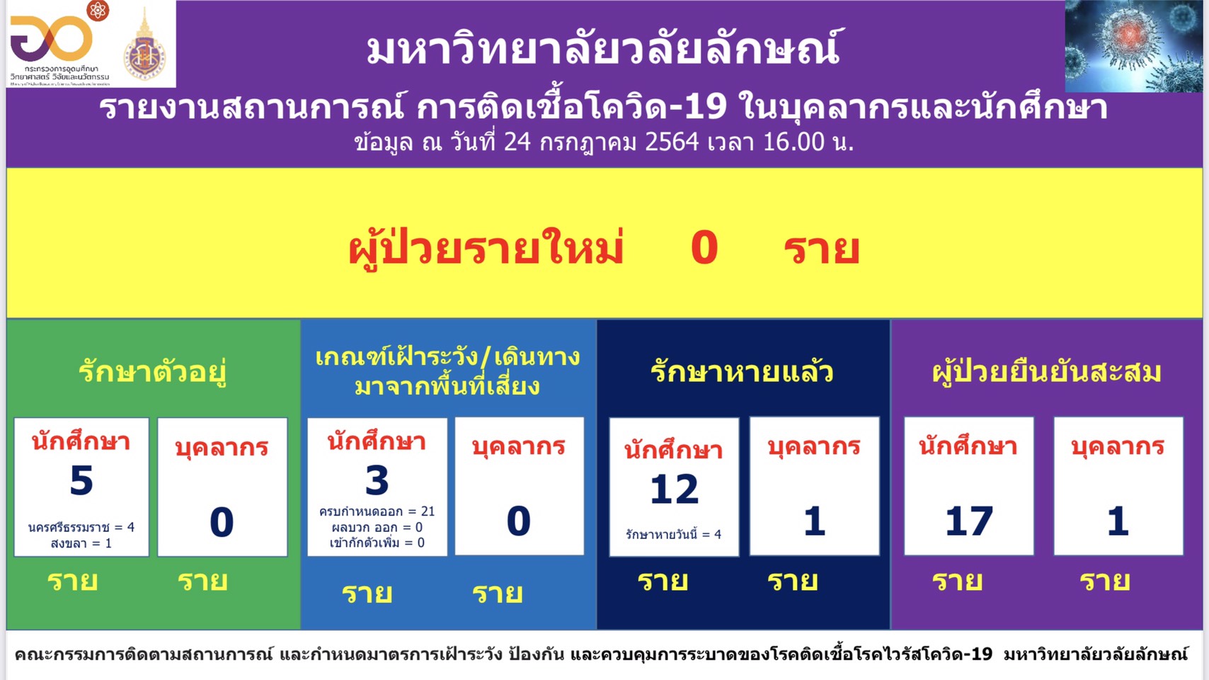 สรุปสถานการณ์การติดเชื้อโรคโควิด-19 : 24 กรกฎาคม 2564