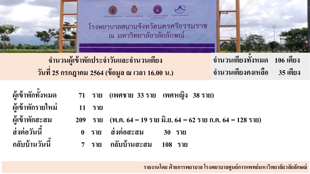 ข้อมูลการเข้าใช้บริการโรงพยาบาลสนามมหาวิทยาลัยวลัยลักษณ์ : 25 กรกฎาคม 2564