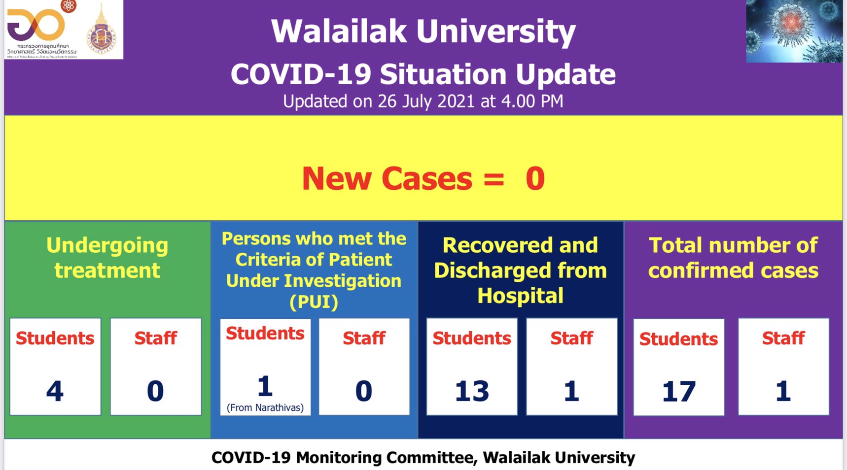 Covid-19 Situation Report of Walailak University - 26 July, 2021