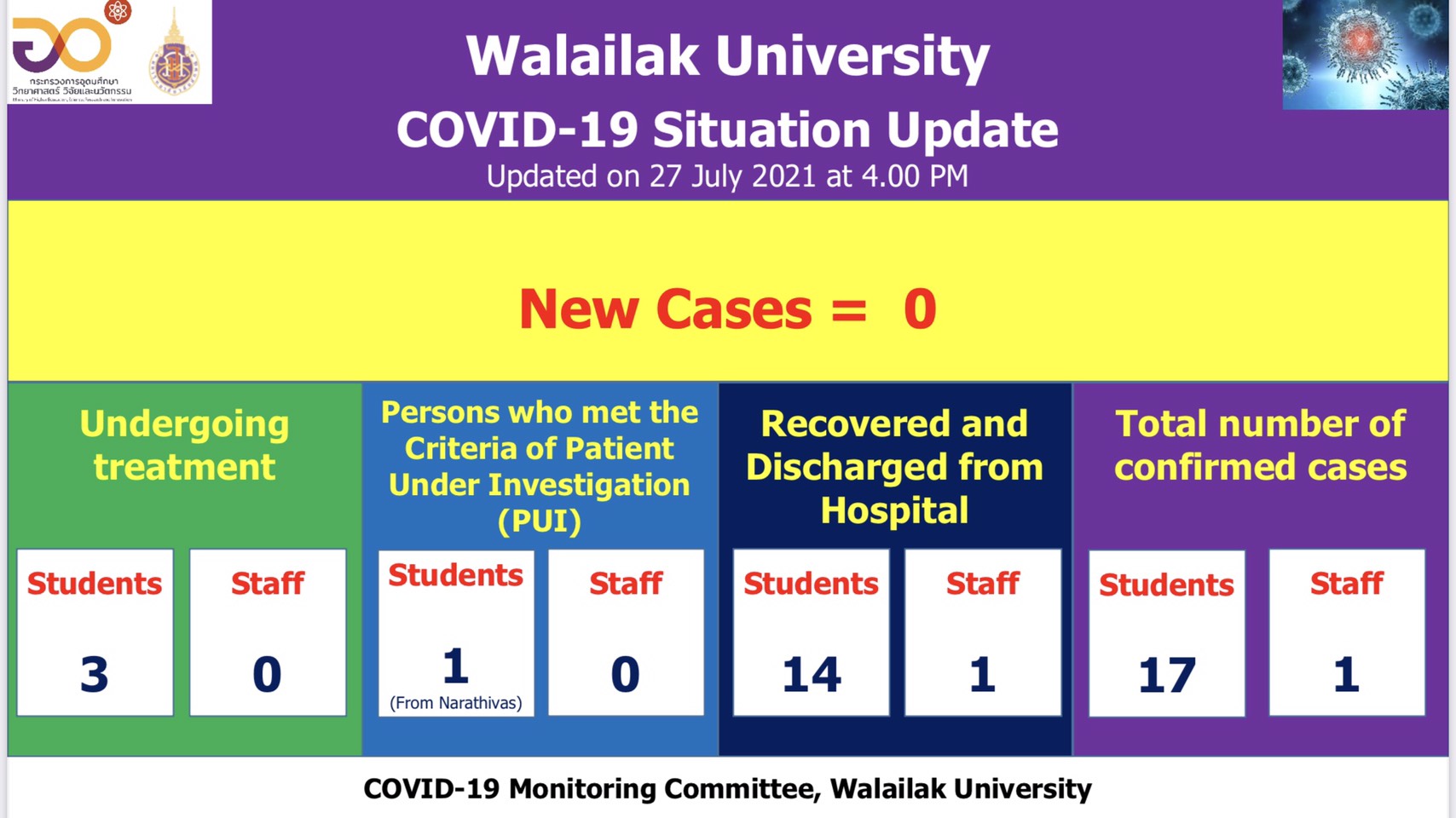 Covid-19 Situation Report of Walailak University - 27 July, 2021