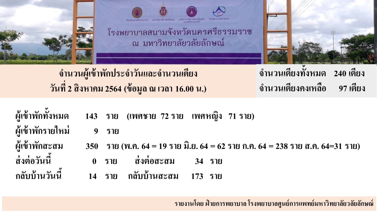 ข้อมูลการเข้าใช้บริการโรงพยาบาลสนามมหาวิทยาลัยวลัยลักษณ์ : 2 สิงหาคม 2564