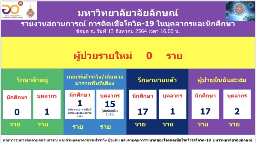 สรุปสถานการณ์การติดเชื้อโรคโควิด-19 : 13 สิงหาคม 2564