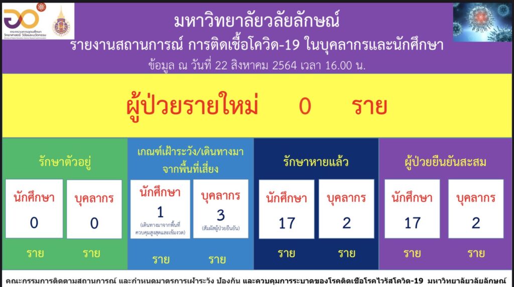 สรุปสถานการณ์การติดเชื้อโรคโควิด-19 : 22 สิงหาคม 2564