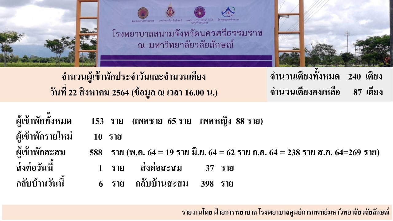 ข้อมูลการเข้าใช้บริการโรงพยาบาลสนามมหาวิทยาลัยวลัยลักษณ์ : 22 สิงหาคม 2564