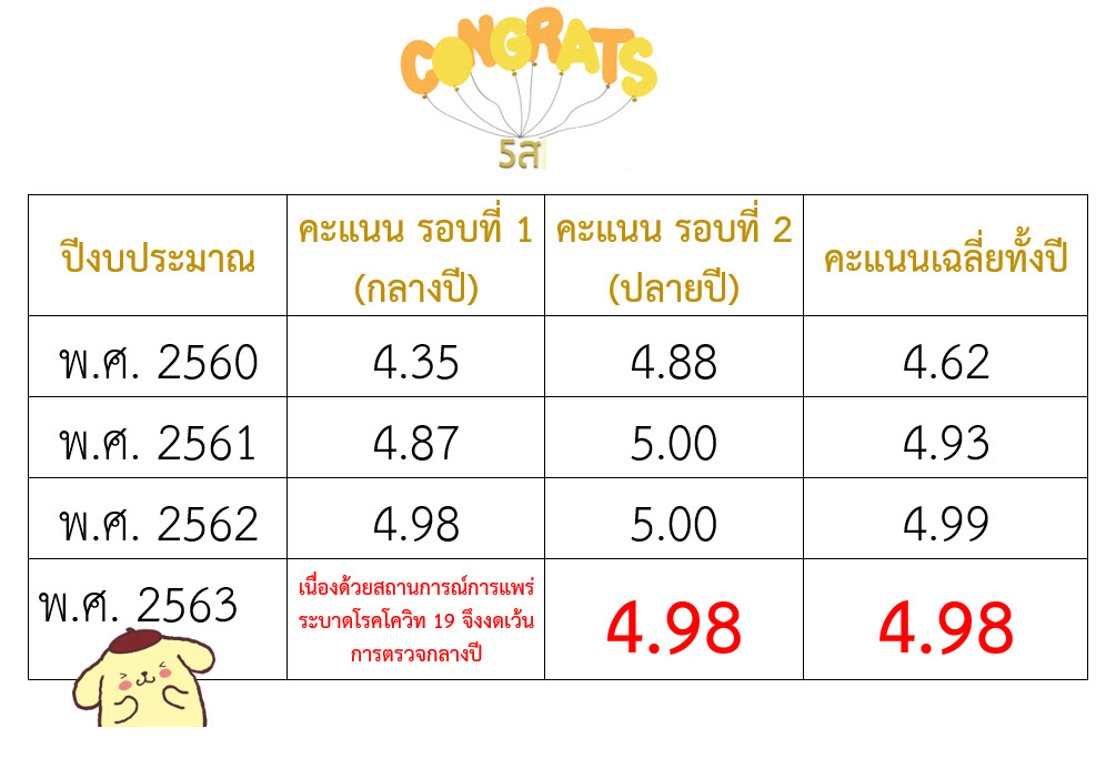 คะแนนประเมิน-5ส-ย้อนหลัง-2560-2563