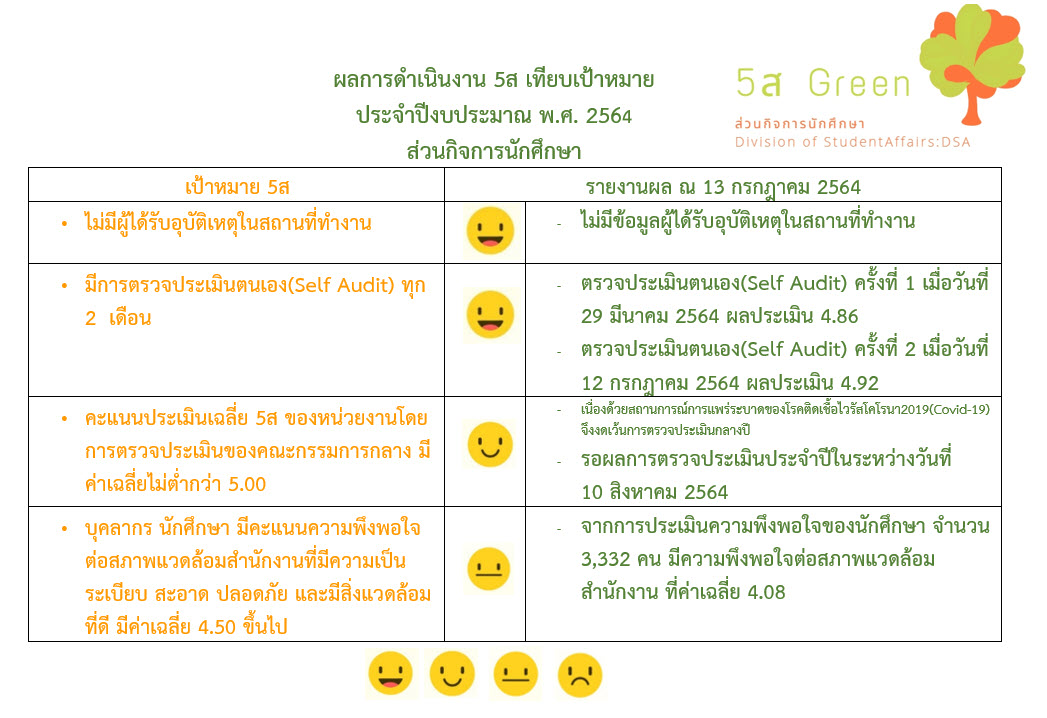 ผลการดำเนินงาน-5ส-เทียบเป้าหมาย-ปีงบประมาณ-2564