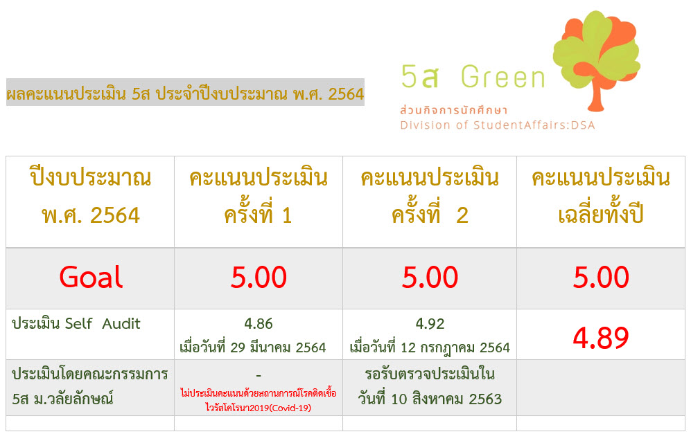 ผลคะแนนประเมิน-5ส-ปีงบประมาณ-2564
