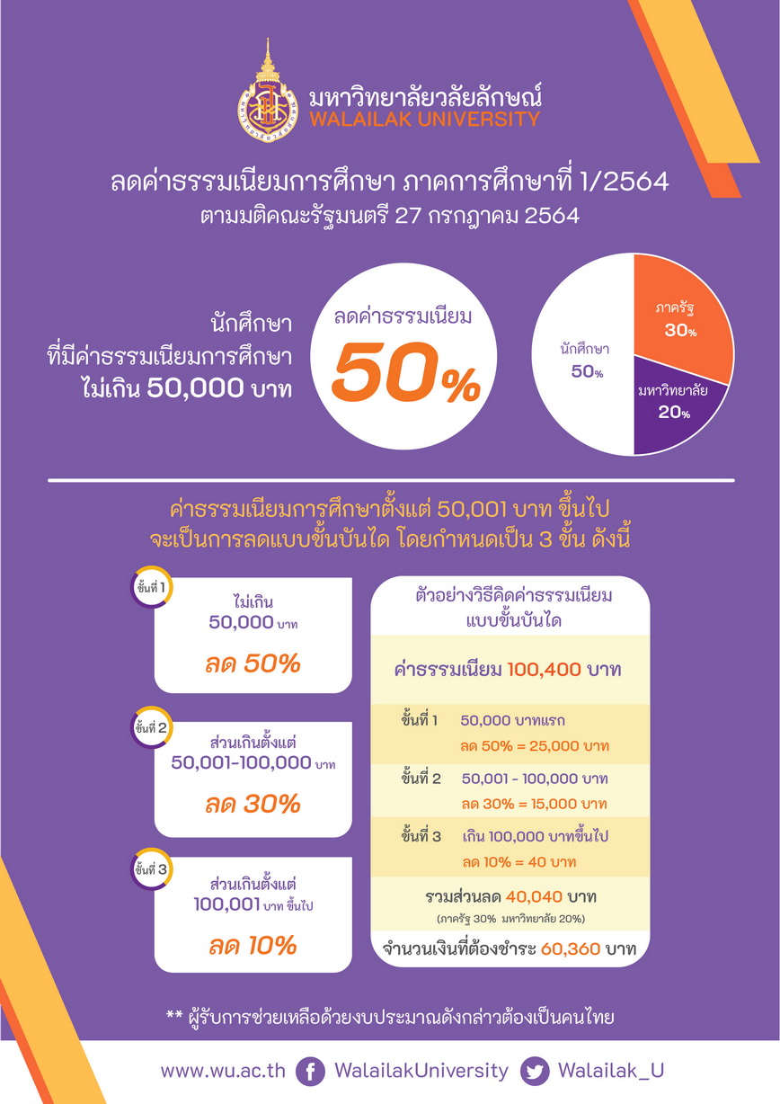 มหาวิทยาลัยวลัยลักษณ์ลดค่าธรรมเนียมการศึกษา ภาคเรียนที่ 1/2564 50% ตามมติคณะรัฐมนตรี-1