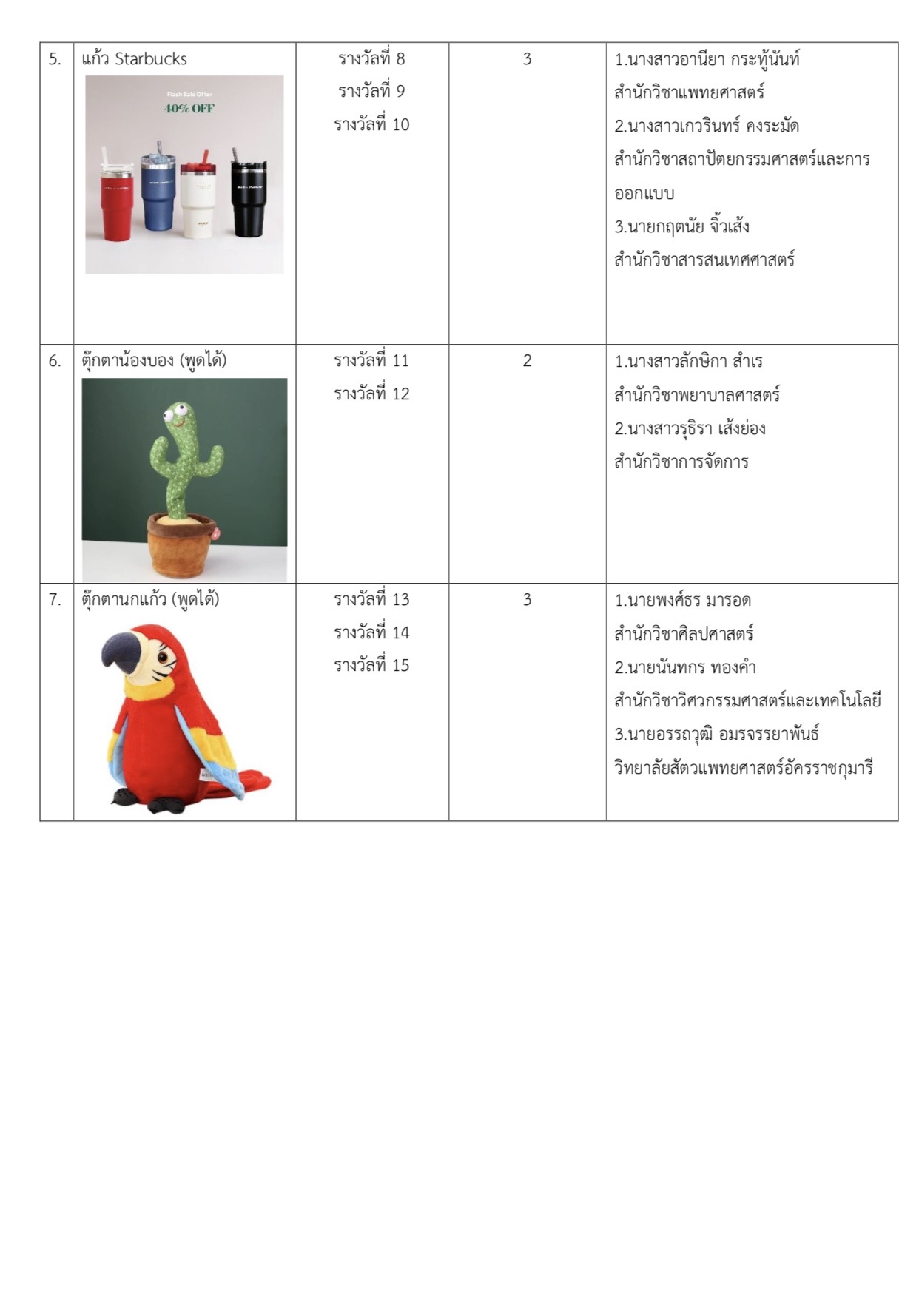 ประกาศผลรางวัลโดนใจวัยรุ่น กิจกรรม “ผู้นำช่อประดู่สู่บัณฑิตยุคออนไลน์” 2