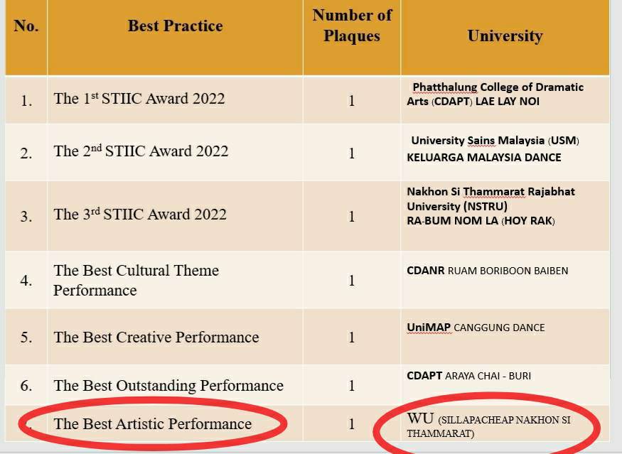 รางวัลที่ได้รับในปี พ.ศ. 2564
