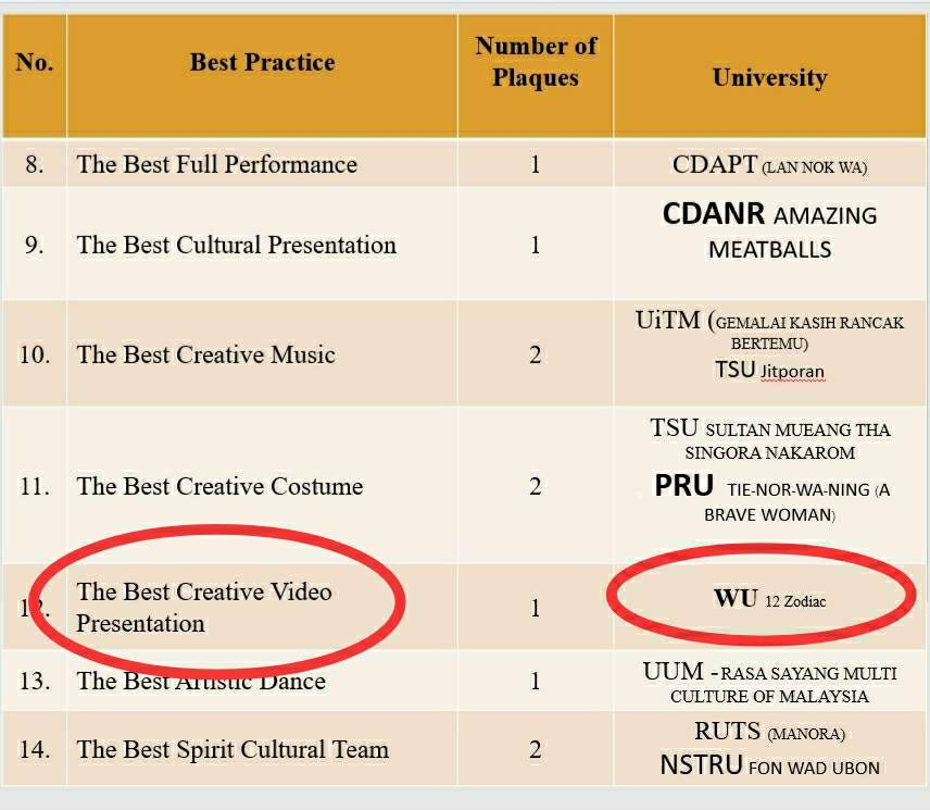 รางวัลที่ได้รับในปี พ.ศ. 2564
