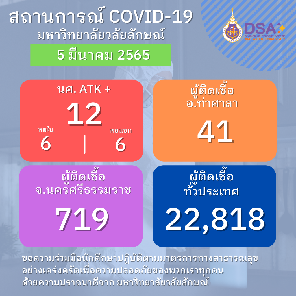 รายงานข้อมูล โควิด-19 ประจำวัน - 5 มีนาคม 2565