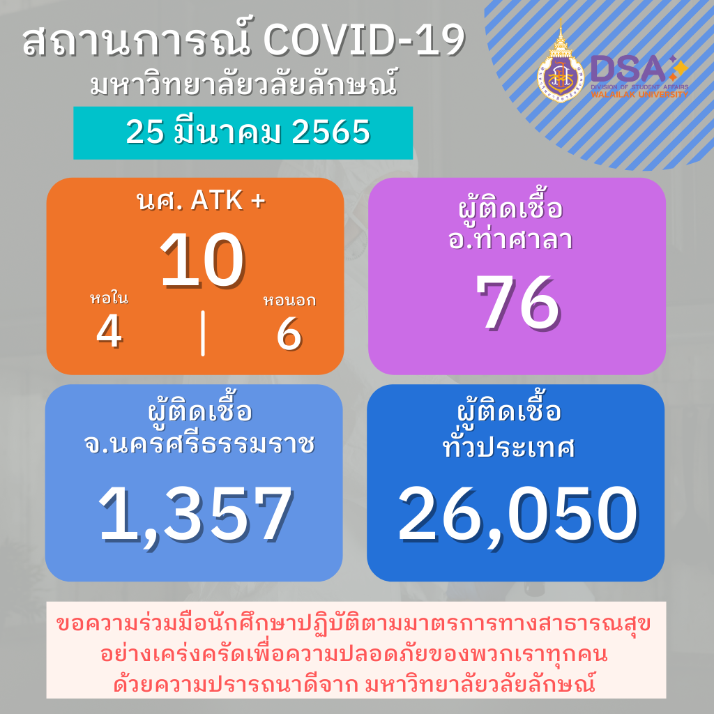 รายงานข้อมูล โควิด-19 ประจำวัน-25-03-2565