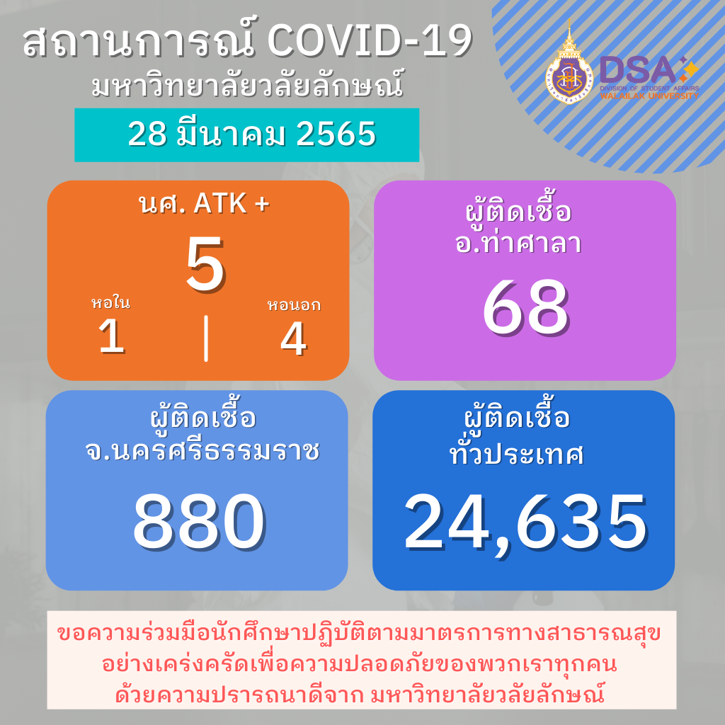 รายงานข้อมูล โควิด-19 ประจำวัน-28-03-2565
