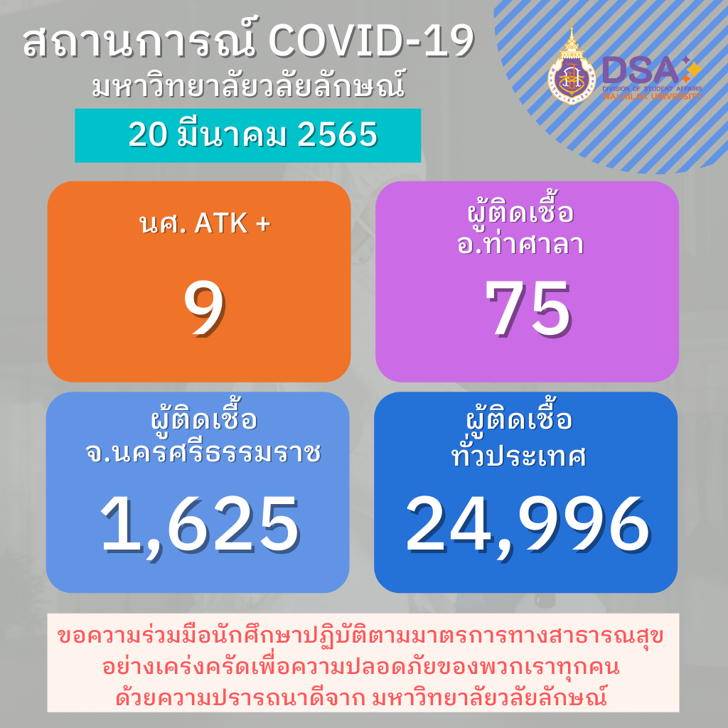 รายงานข้อมูล โควิด-19 ประจำวัน_20-03-2565