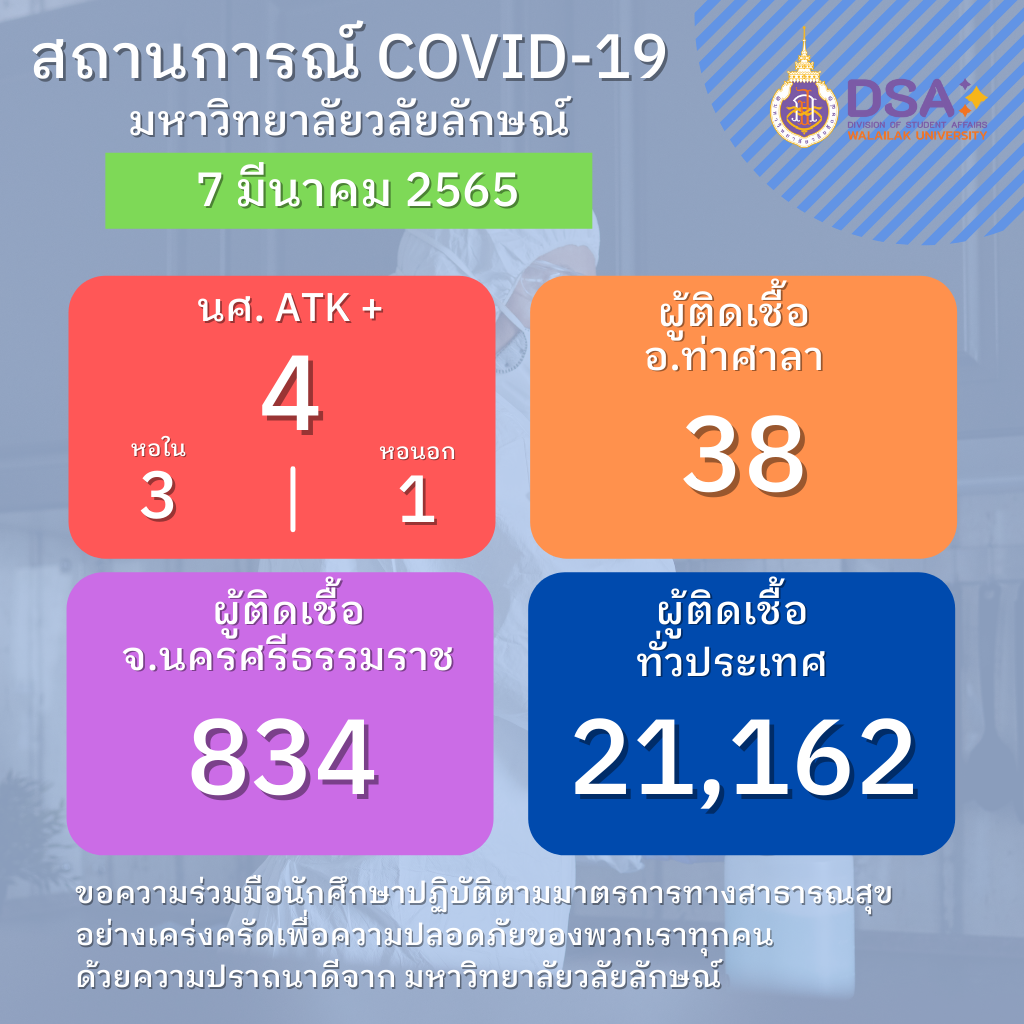 รายงานข้อมูลโควิด-19 ประจำวัน_07-03-2565