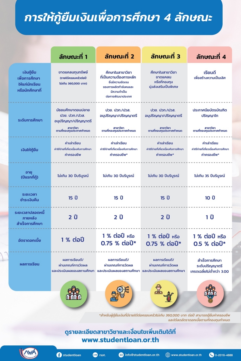 ตารางผู้กู้ลักษณะที่-3