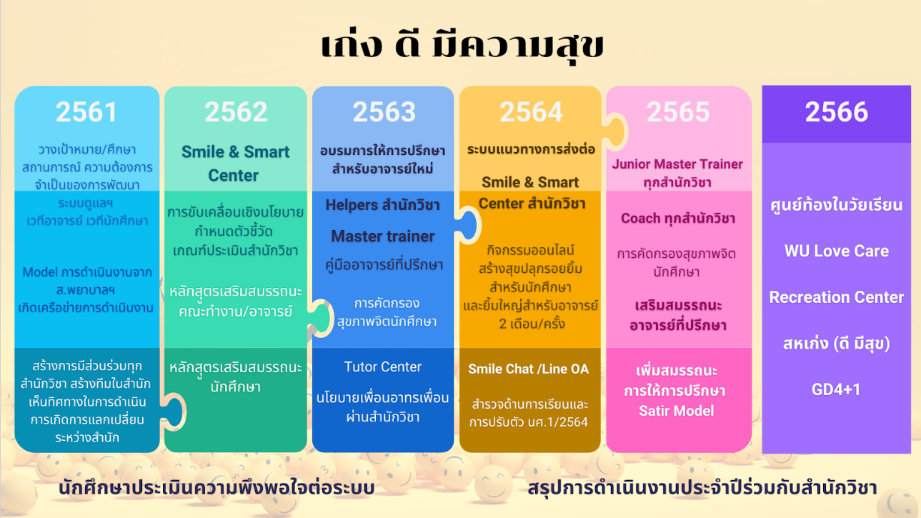 เวทีแลกเปลี่ยนเรียนรู้ระบบดูแลและเสริมสร้างศักยภาพนักศึกษา มหาวิทยาลัยวลัยลักษณ์ให้ “เก่ง ดี มีความสุข”