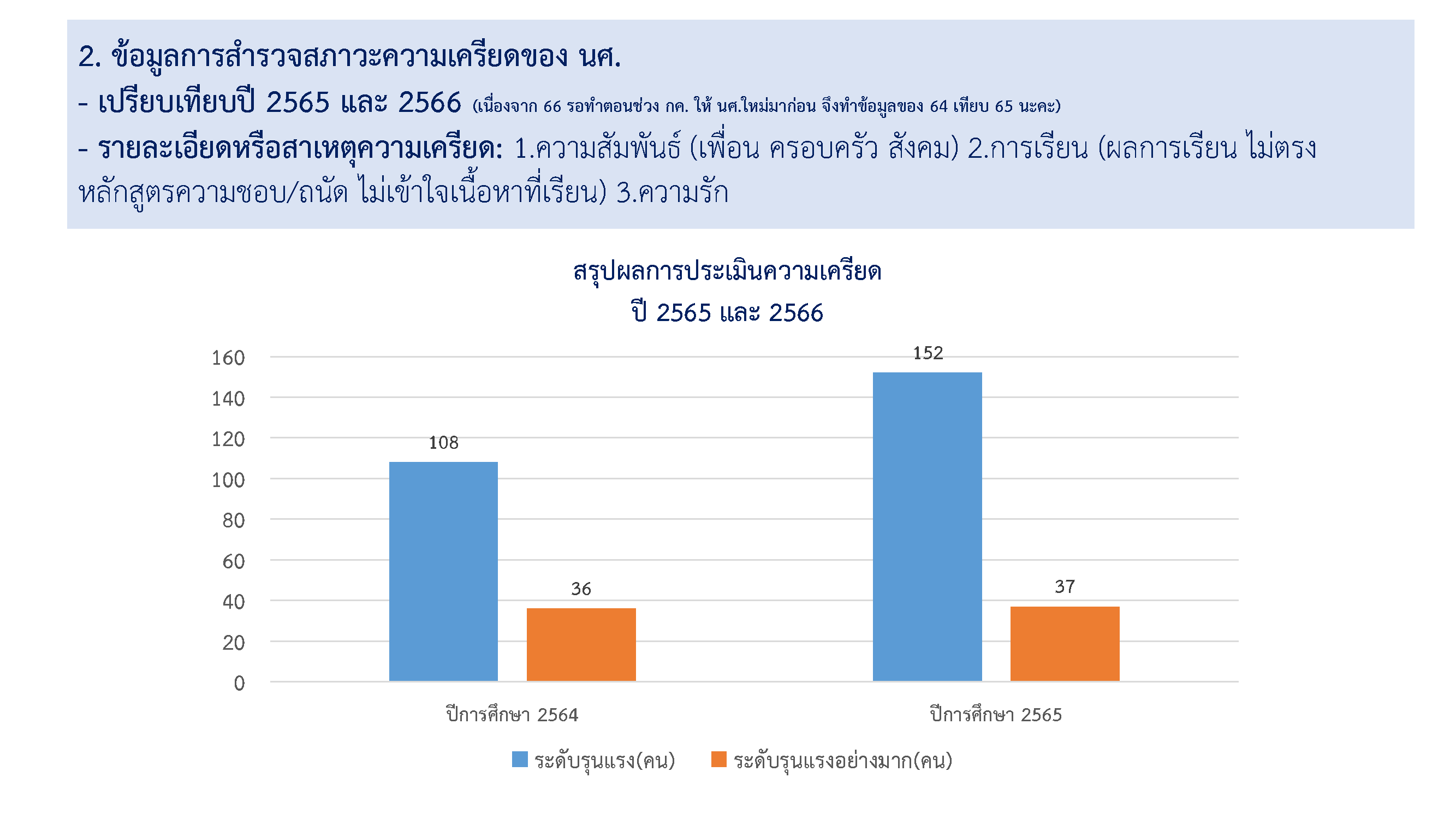 สถิติการให้คำปรึกษาศูนย์ Smile & Smart Center ปี 2564-2566