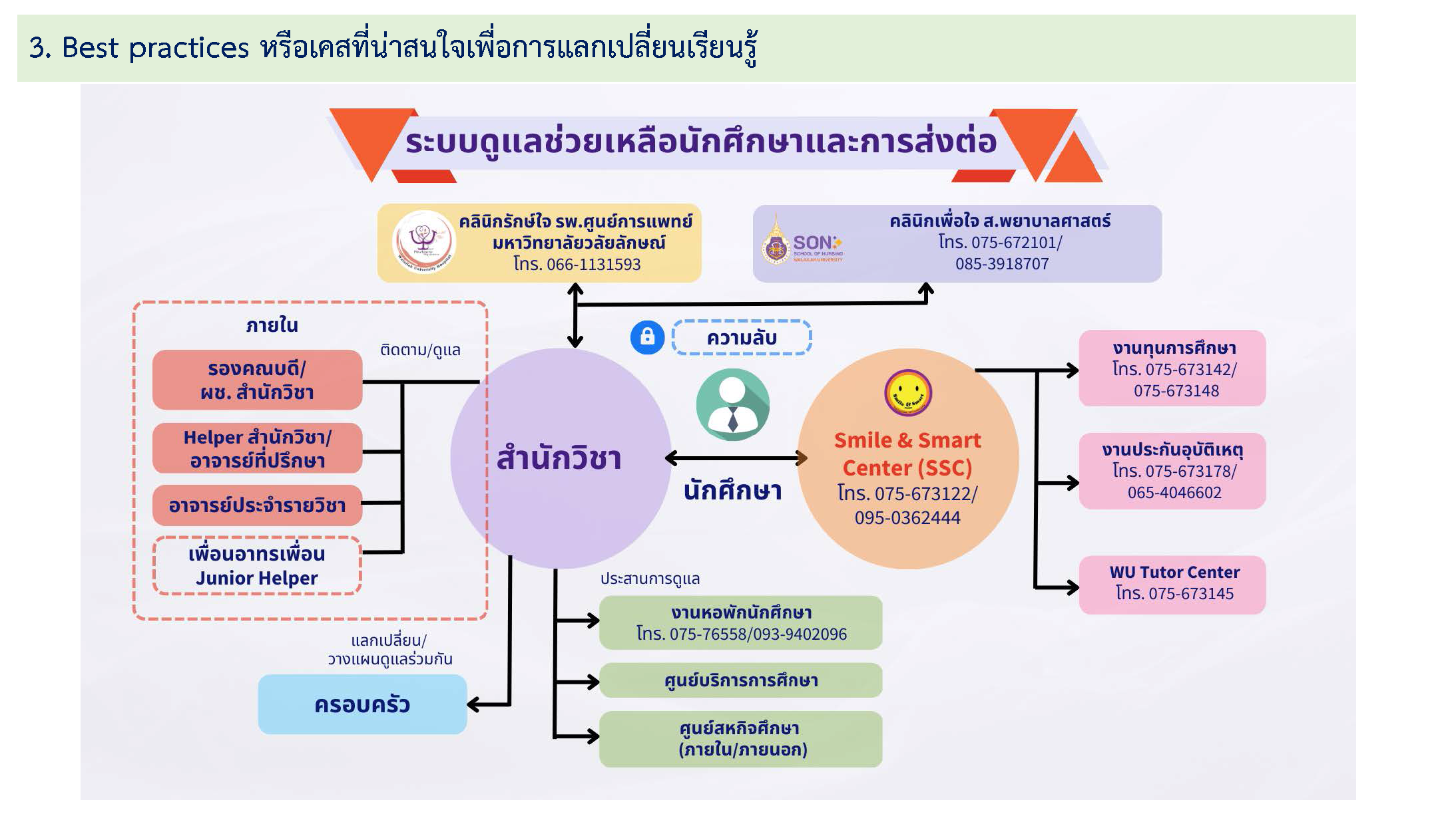 สถิติการให้คำปรึกษาศูนย์ Smile & Smart Center ปี 2564-2566