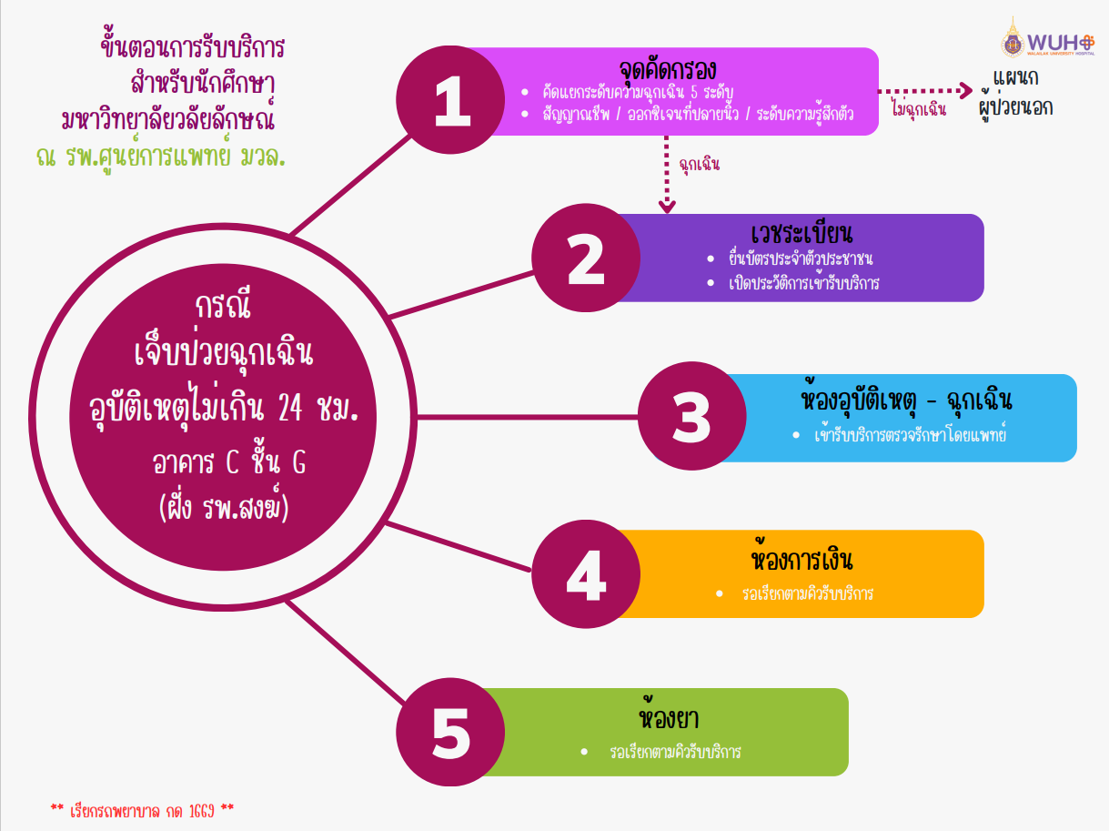 ขั้นตอนบริการฉุกเฉิน