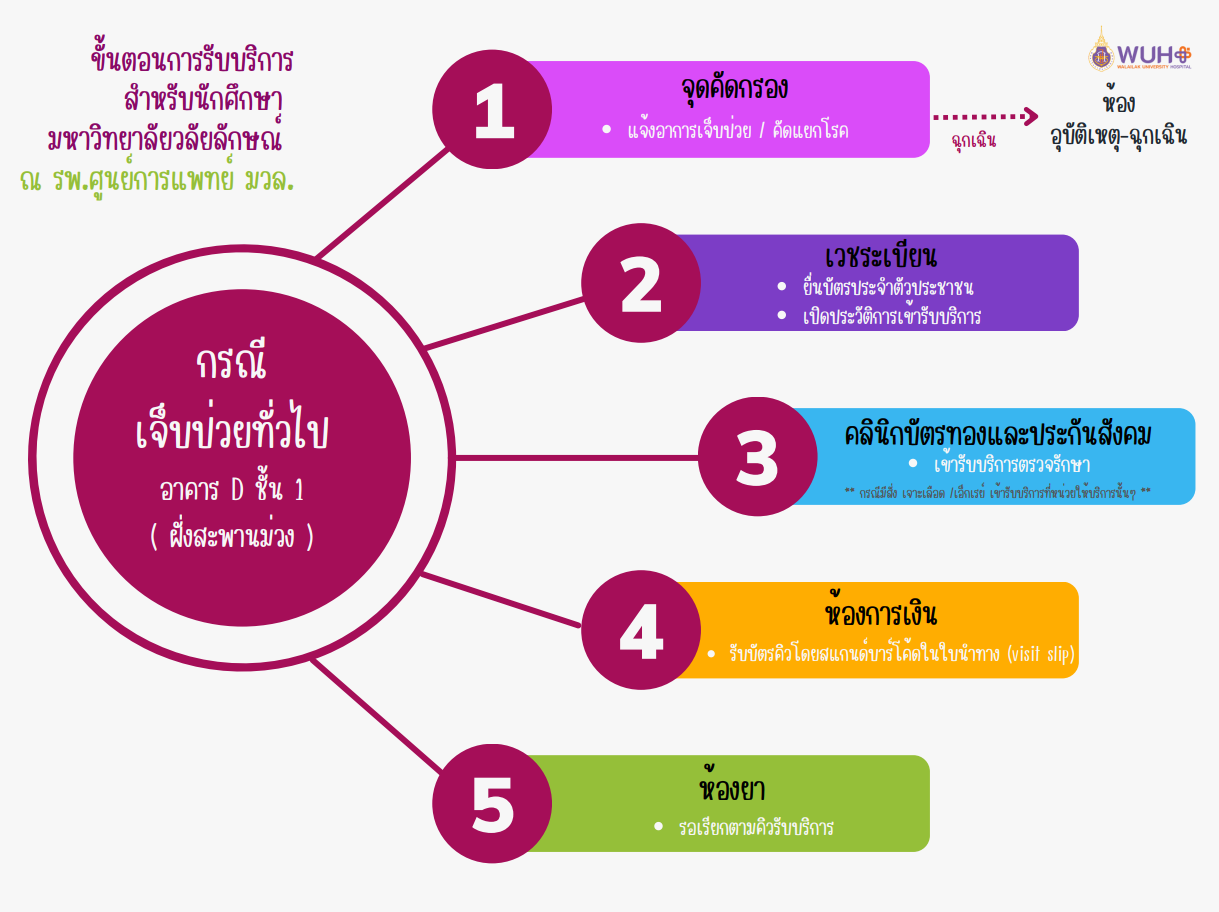 ขั้นตอนบริการทั่วไป