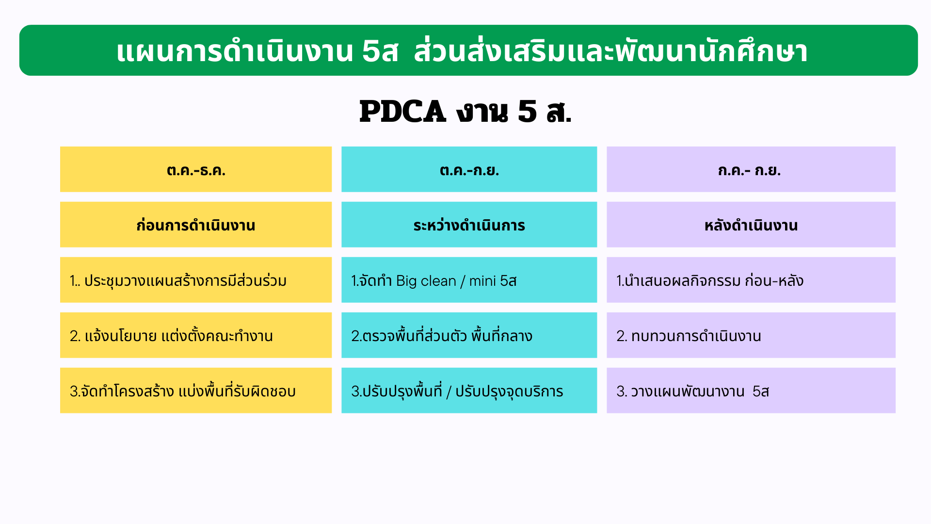 แผนการดำเนินงาน 5ส ส่วนส่งเสริมและพัฒนานักศึกศส