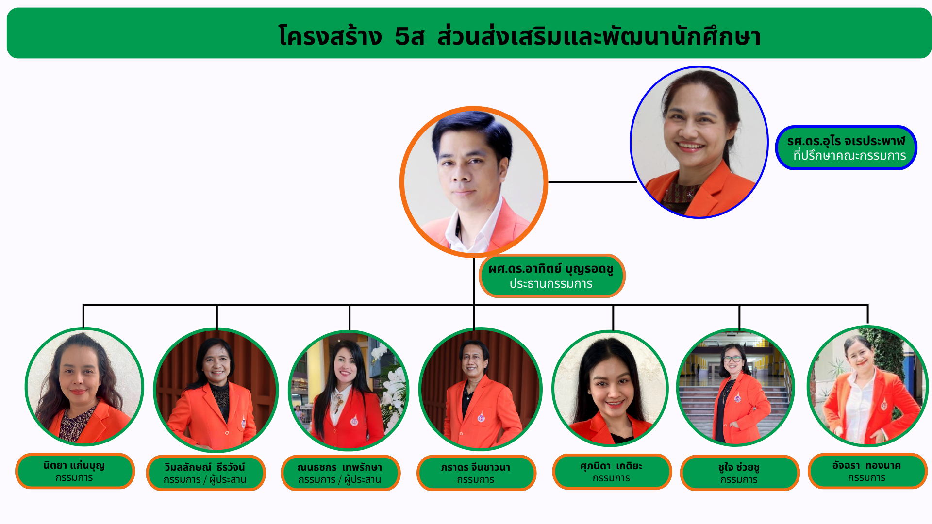โครงสร้าง 5ส ส่วนส่งเสริมและพัฒนานักศึกษา