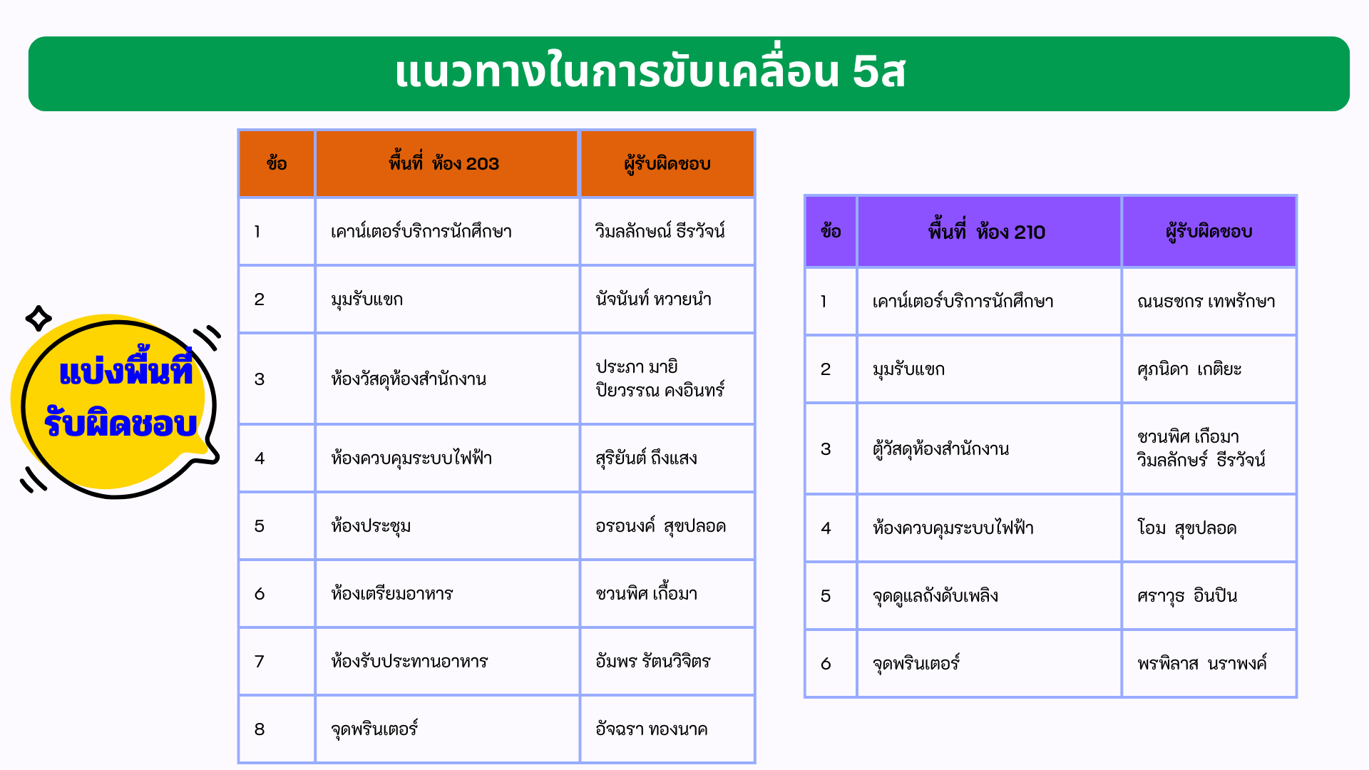 แนวทางขับเคลื่อน 5ส ส่วนส่งเสริมและพัฒนานักศึกษา