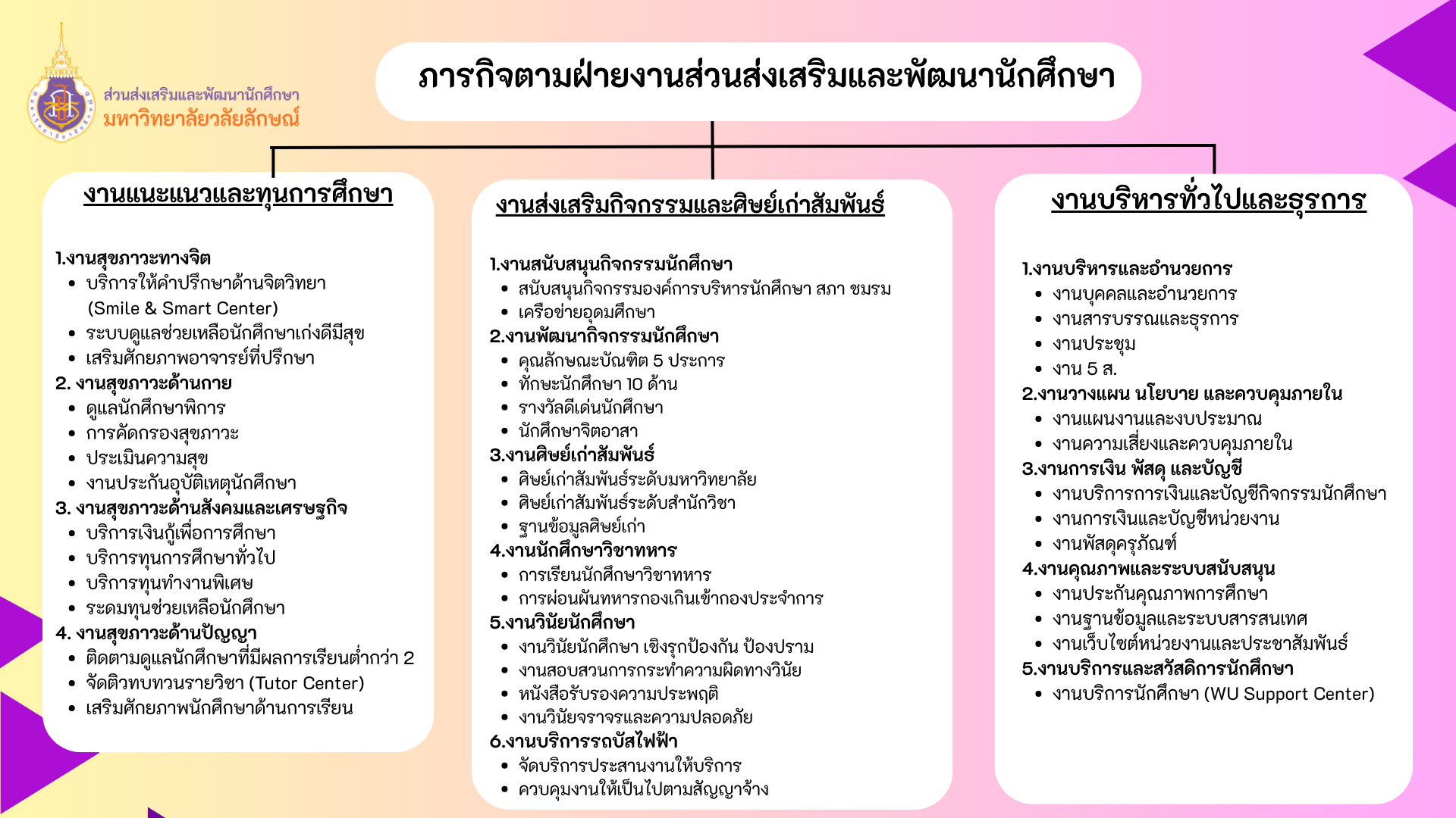 ภารกิจตามฝ่ายงานส่วนส่งเสริมและพัฒนานักศึกษา