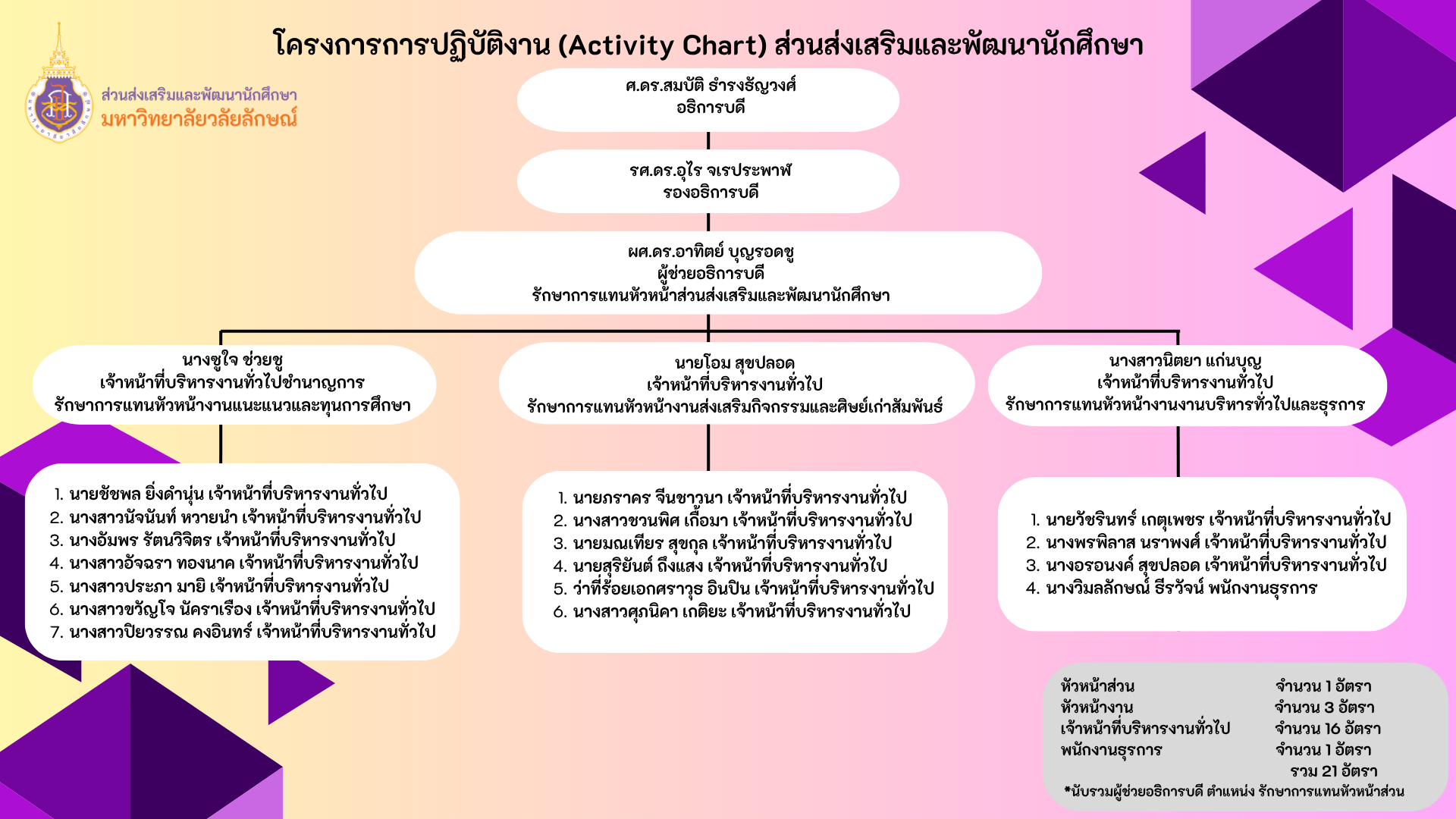 โครงการการปฏิบัติงาน (Activity Chart) ส่วนส่งเสริมและพัฒนานักศึกษา